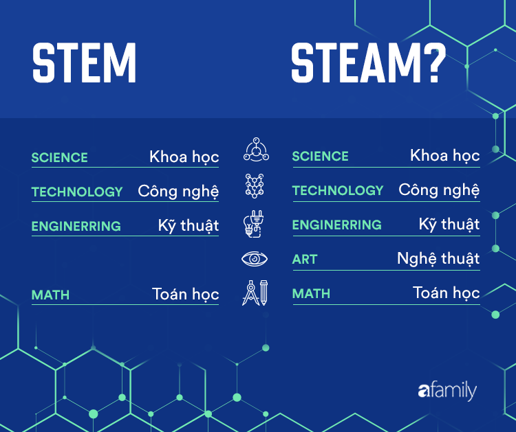 1. Giới thiệu về STEAM và STEM